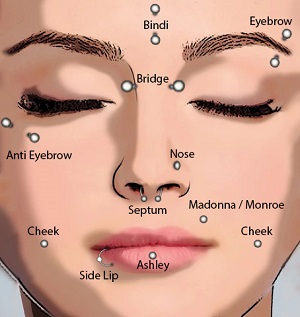 Piercing - Ilustracja przedstawia schemat twarzy z zaznaczonymi miejscami możliwego przekłucia. Na obrazku widoczne są różne typy piercingu takie jak: Bindi (na środku czoła), Eyebrow (na brwi), Bridge (na nasadzie nosa), Anti Eyebrow (pod okiem), Nose (na skrzydełku nosa), Septum (w przegrodzie nosowej), Madonna/Monroe (nad górną wargą z boku), Ashley (na środku dolnej wargi), Side Lip (z boku dolnej wargi), Cheek (na policzkach). Każde miejsce jest oznaczone małą kropką z podpisem.